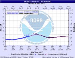 Read more about the article Weekly Brazos River Outlook – Jan 08, 2024