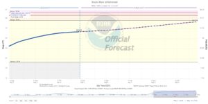 Read more about the article Weekly Brazos River Outlook – May 5, 2024