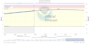 Read more about the article Weekly Brazos River Outlook – May 8, 2024