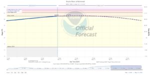 Read more about the article Weekly Brazos River Outlook – May 10, 2024